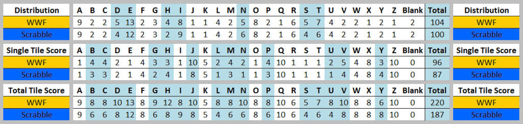 Words With Friends vs. Scrabble Tile Scores